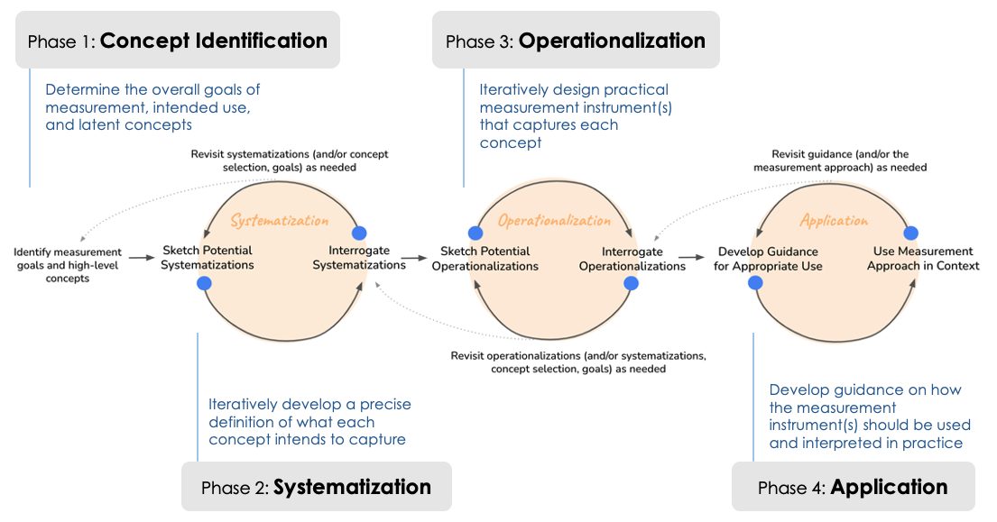 Measurement Design Lifecycle